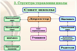 Схема управления образовательной организацией